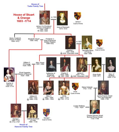 stuart family tree 1715